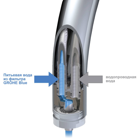 Смеситель для кухни с функцией фильтрации воды Grohe Blue Pure 33251000 фото