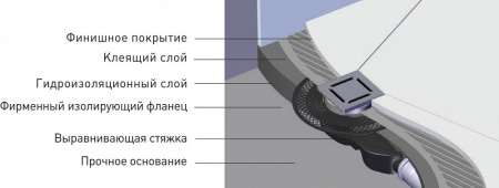 Душевой трап Berges Wasserhaus Platz Norma 090159 15x15 см фото