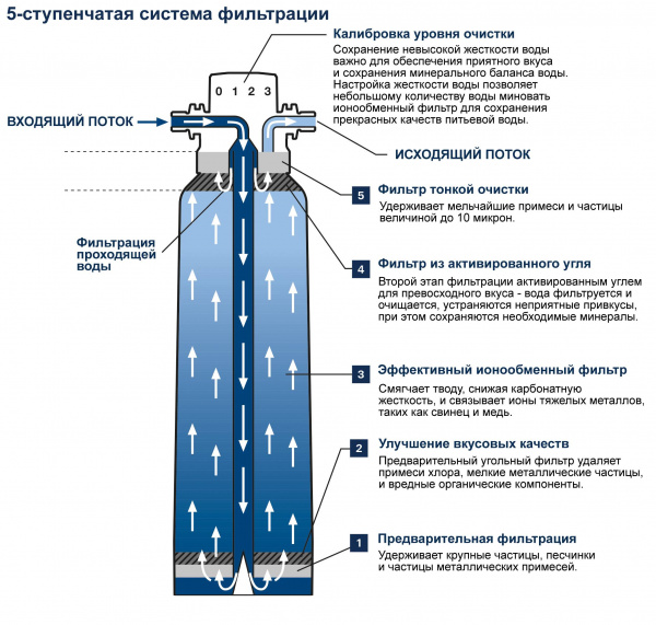 Фильтр для смесителя Grohe Blue 40691001 Магний + фото